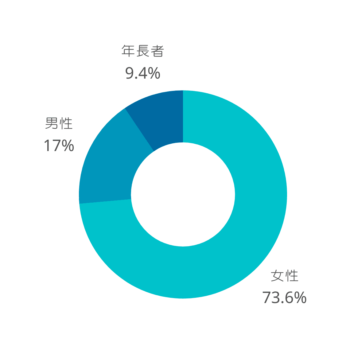 學霧眉課程獲取龐大市場商機，紋眉、學飄眉，開發男性女性顧客 紋繡不僅具有龐大的女性霧眉市場，同時男性市場商在現在注重外表的年代也具有龐大潛力，年長者更可透過紋繡減少化妝時間，也能呈現年輕自然的妝感